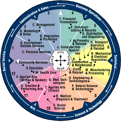 World-of-Work Map and Holland Type