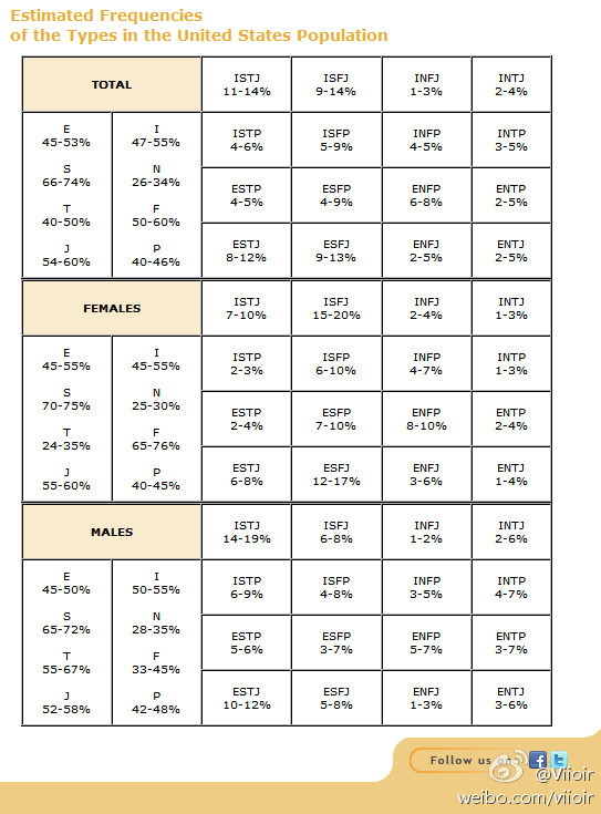 MBTI性格类型人口排名