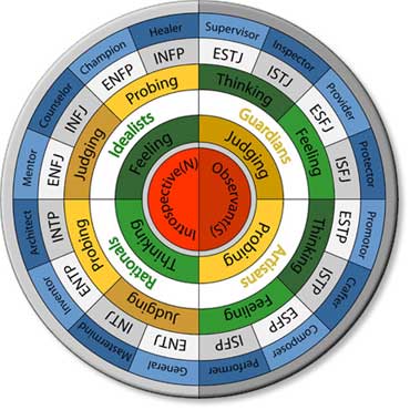 Keirsey Temperament Sorter