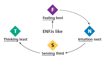 MBTI Step II的性格组成部分