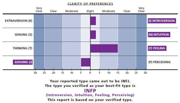 MBTI STEP II对模糊性格类型的判断