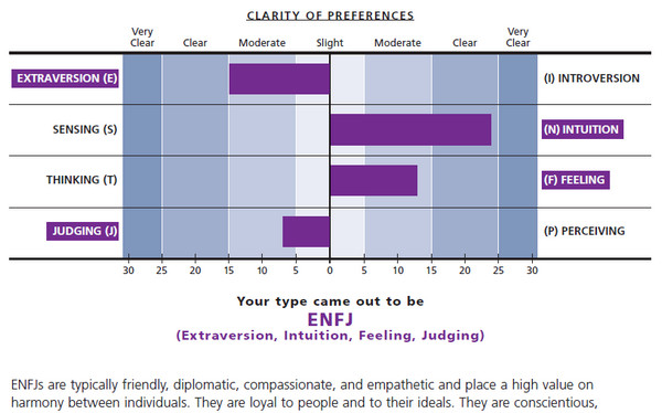 MBTI Step II的Step I结果