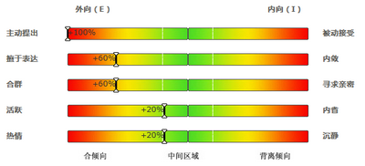 MBTI Step II 内外倾