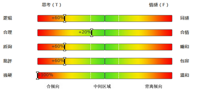 MBTI Step II 逻辑情感